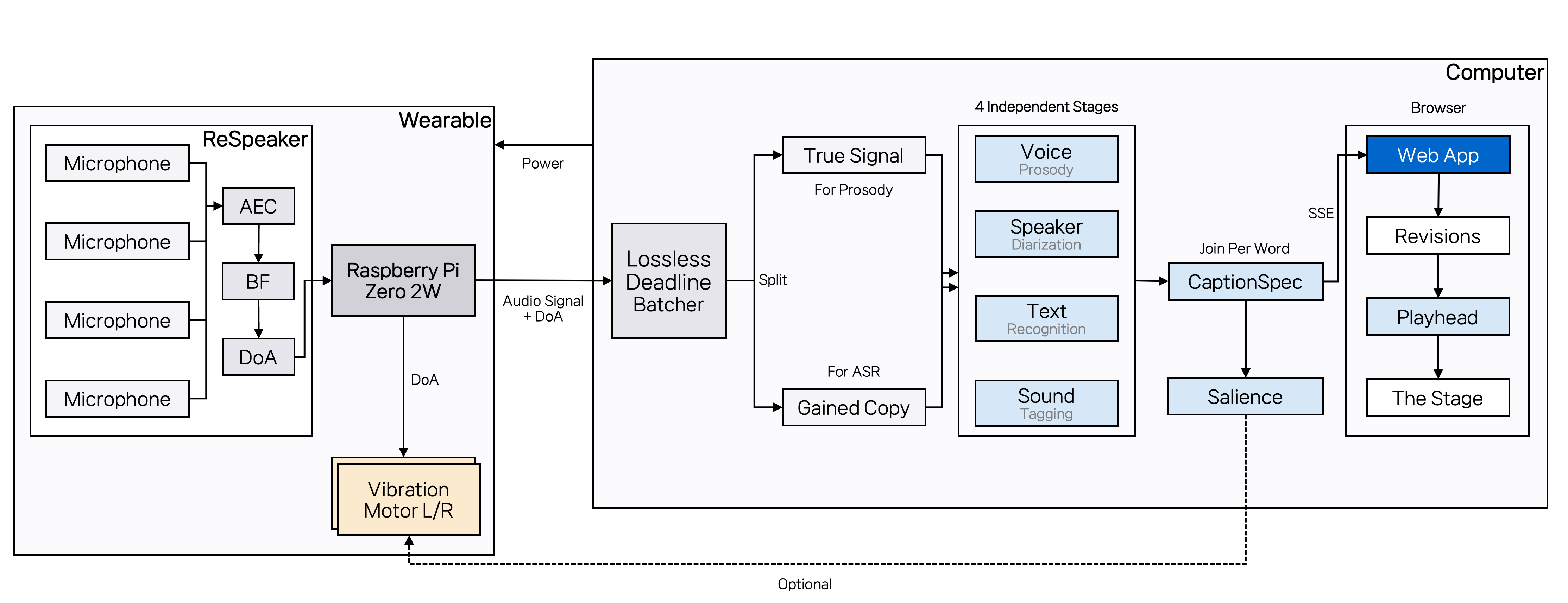 The live path. Inside the wearable, four microphones feed echo
                  cancellation, beamforming and direction of arrival on a
                  ReSpeaker board, which passes to a Raspberry Pi Zero 2 W. The
                  Pi sends the direction of arrival straight down to the left and
                  right vibration motors, and sends audio plus direction on to
                  the computer, which returns power. On the computer a lossless
                  deadline batcher splits into a true signal for prosody and a
                  gained copy for recognition, feeding four independent stages —
                  voice for prosody, speaker for diarization, text for
                  recognition and sound for tagging — which join per word into
                  CaptionSpec. CaptionSpec goes over SSE to the browser, where a
                  web app applies revisions and a playhead presents them to the
                  stage, and also to a salience stage whose cue reaches the
                  motors on an optional dashed path.